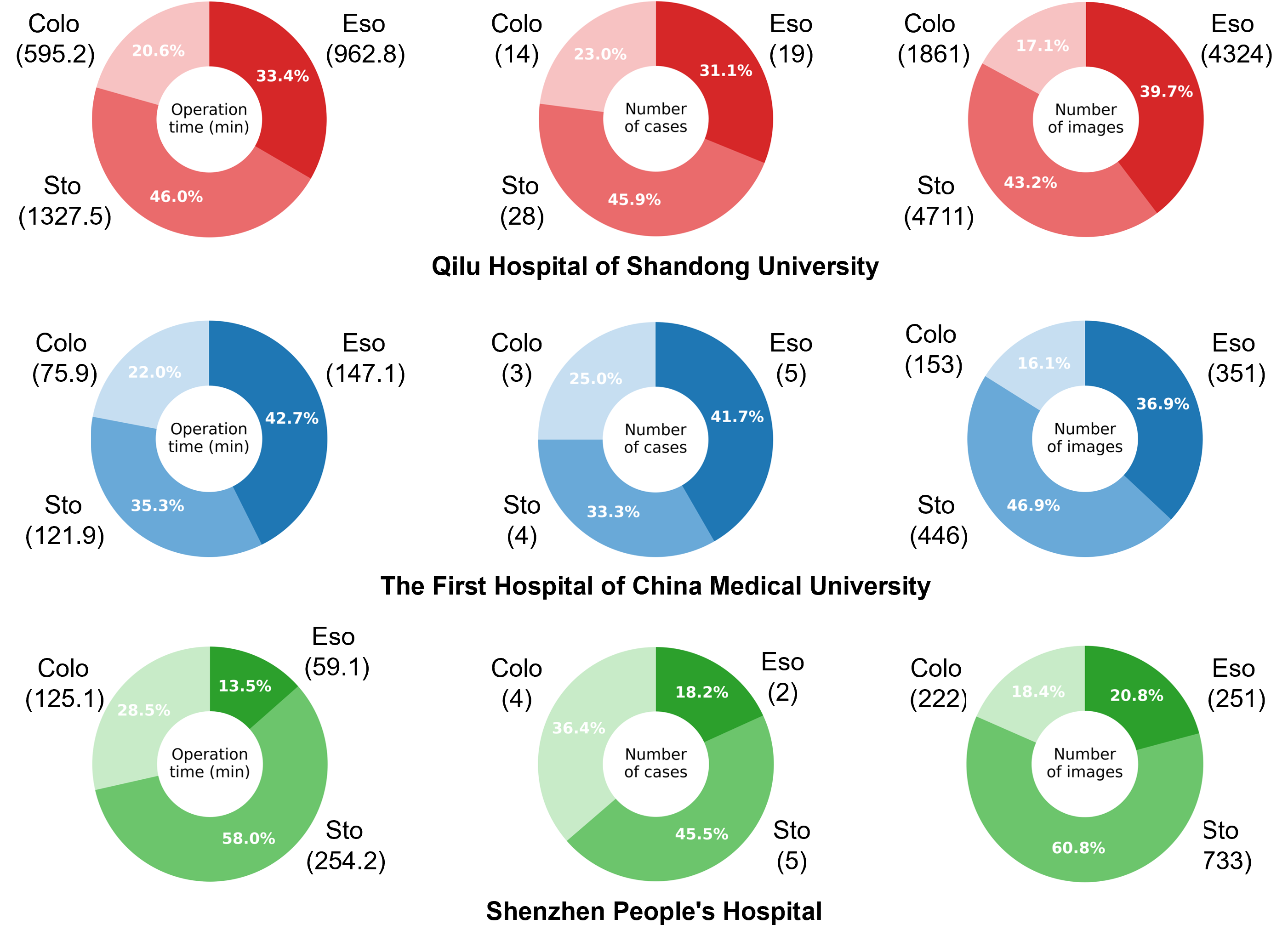 Centre-specific distributions of the dataset